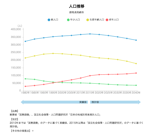 地域経済分析システム（RESAS）で地元（高崎）の人口の今とこれからを